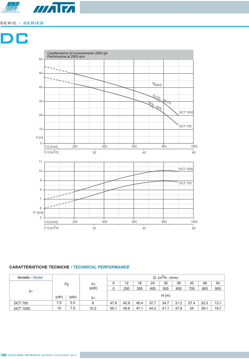 [l/min] Q [m /h] 6 8 1 2 6 ~ DCT 75 DCT 1 1 P2 P1 (kw) (HP) (kw) ~ 7.5 5.5 9 7.5 1. 7.6.1 2.9 9.8. 7.1 Q (m /h l/min) 5 6 H (m) 7.