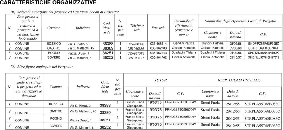 Via S. Pietro, 2 38388 1 035-968020 035-968214 Gandini Patriza Gandini Patrizia 28/09/66 GNDPRZ66P68F205Z 2 COMUNE CASTRO Via G.