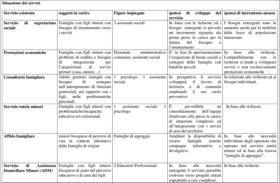 servizi primari (casa, utenze,..) Adulti, genitori, famiglie con bisogno di sostegno nell adempimento di funzioni genitoriali, nel rapporto con i figli, nelle problematiche personali.