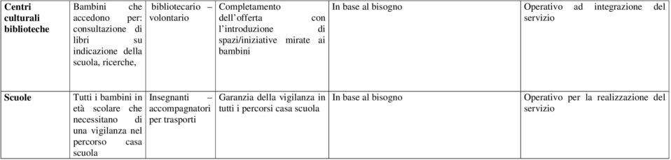 integrazione del servizio Scuole Tutti i bambini in età scolare che necessitano di una vigilanza nel percorso casa scuola Insegnanti