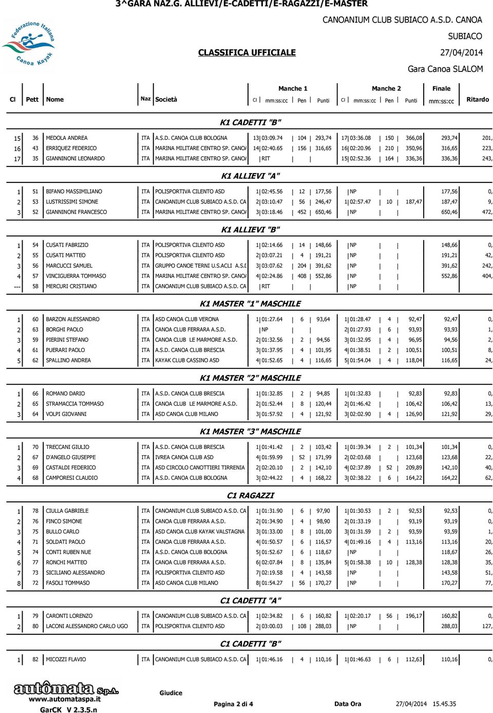 96 210 350,96 316,65 223,92 17 35 GIANNINONI LEONARDO ITA MARINA MILITARE CENTRO SP. CANOA FLUVIALE RIT 15 02:52.