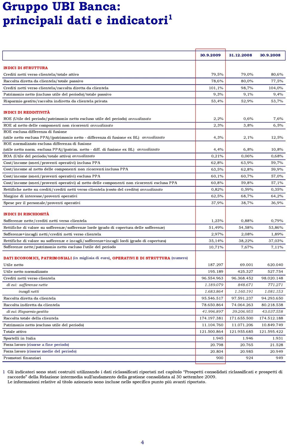 clientela/raccolta diretta da clientela 101,1% 98,7% 104,0% Patrimonio netto (incluso utile del periodo)/totale passivo 9,3% 9,1% 9,4% Risparmio gestito/raccolta indiretta da clientela privata 53,4%