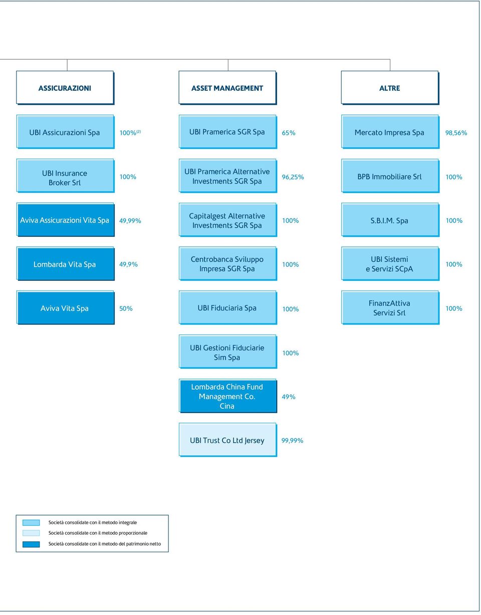 Spa 100% Lombarda Vita Spa 49,9% Centrobanca Sviluppo Impresa SGR Spa 100% UBI Sistemi e Servizi SCpA 100% Aviva Vita Spa 50% UBI Fiduciaria Spa 100% FinanzAttiva Servizi Srl 100% UBI