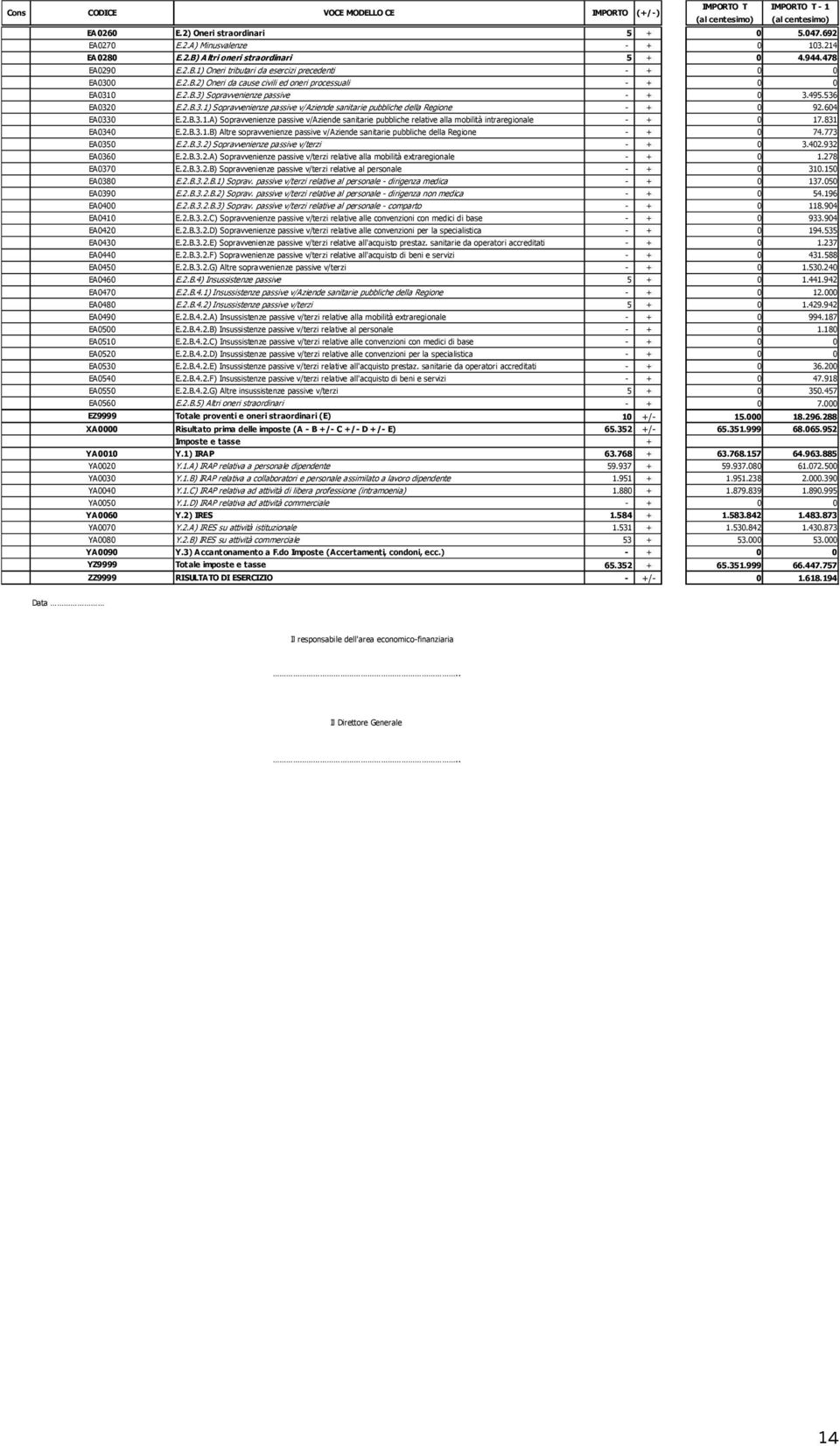 604 EA0330 E.2.B.3.1.A) Sopravvenienze passive v/aziende sanitarie pubbliche relative alla mobilità intraregionale - + 0 17.831 EA0340 E.2.B.3.1.B) Altre sopravvenienze passive v/aziende sanitarie pubbliche della Regione - + 0 74.