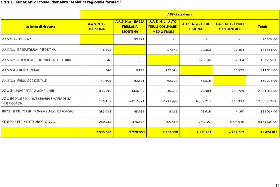 848 1.668 173.104 17.104 193.724,00 A.A.S. N. 4 - FRIULI CENTRALE 340 6.195 297.324 10.955 314.814,00 A.A.S. N. 5 - FRIULI OCCIDENTALE 41.609 40.623 62.729 35.318 180.279,00 AZ. OSP.