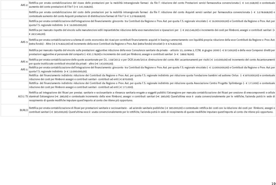 Aut. per quota F.S. regionale vincolato (- 12.000.000,00) e Contributi da Regione o Prov. Aut. per AAS 5: quota F.S. regionale indistinto (+ 12.000.000,00). Rettifica del finanziamento indistinto: riduzione dei Contributi da Regione o Prov.