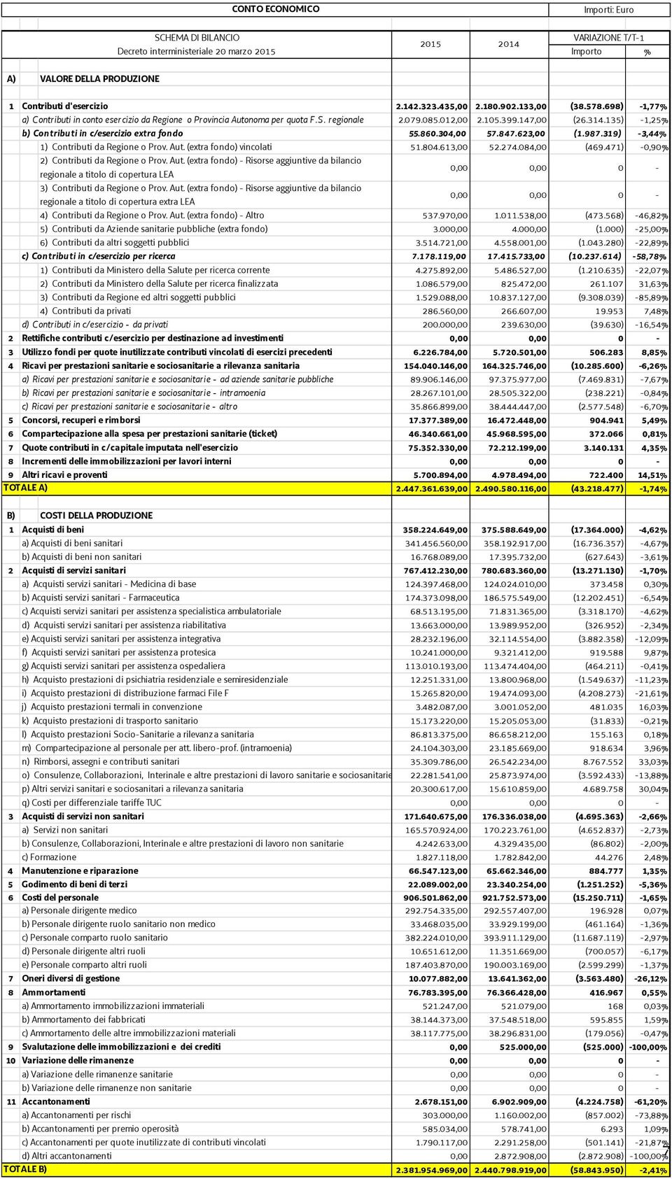 135) -1,25% b) Contributi in c/esercizio extra fondo 55.860.304,00 57.847.623,00 (1.987.319) -3,44% 1) Contributi da Regione o Prov. Aut. (extra fondo) vincolati 51.804.613,00 52.274.084,00 (469.