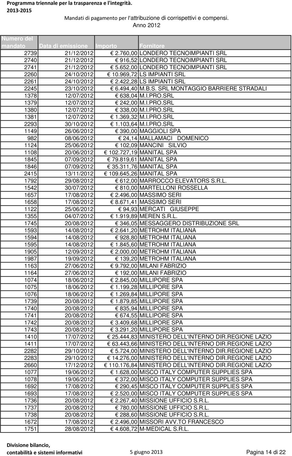 I.PRO.SRL 1381 12/07/2012 1.369,32 M.I.PRO.SRL 2293 30/10/2012 1.103,64 M.I.PRO.SRL 1149 26/06/2012 390,00 MAGGIOLI SPA 982 08/06/2012 24,14 MALLAMACI DOMENICO 1124 25/06/2012 102,09 MANCINI SILVIO 1108 20/06/2012 102.