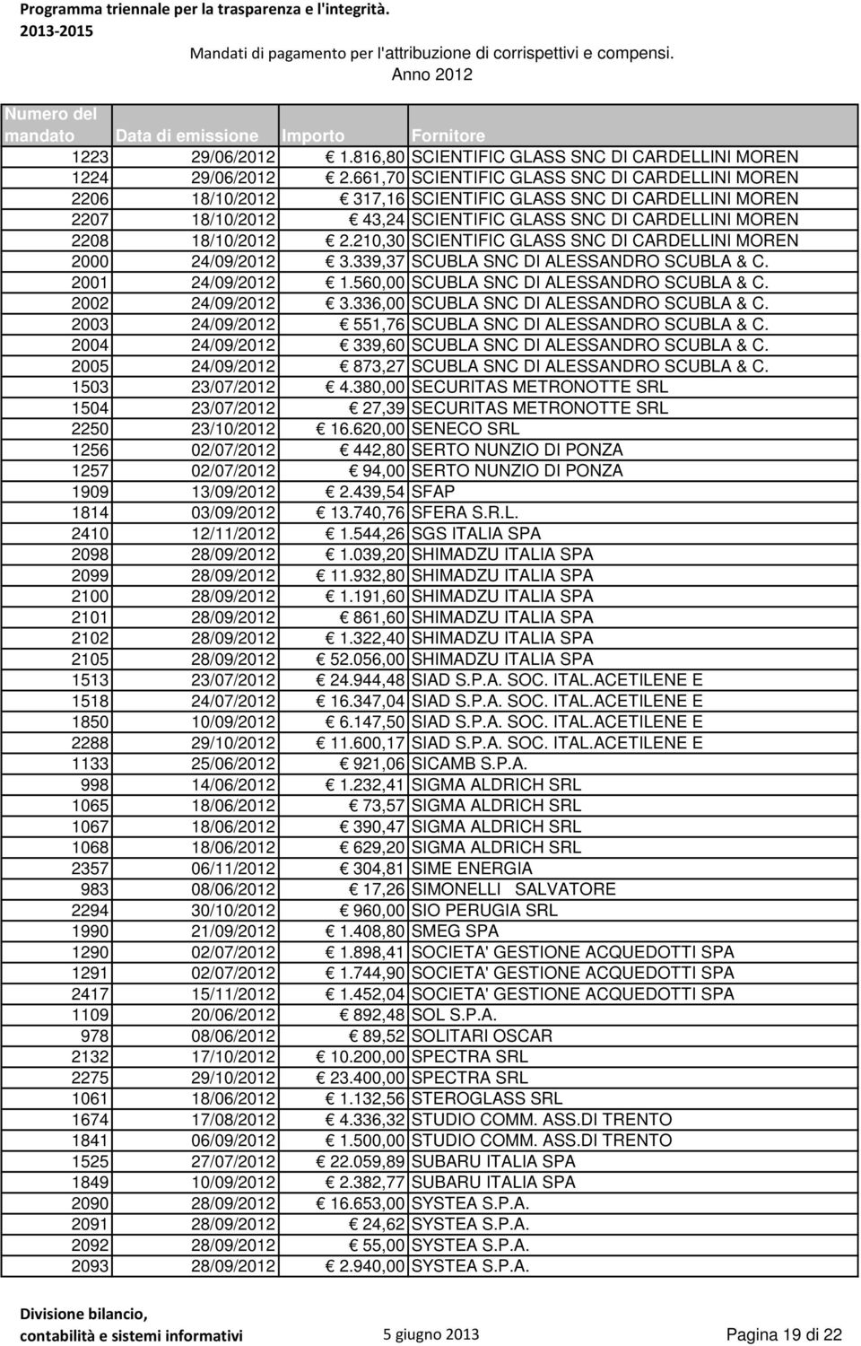 210,30 SCIENTIFIC GLASS SNC DI CARDELLINI MOREN 2000 24/09/2012 3.339,37 SCUBLA SNC DI ALESSANDRO SCUBLA & C. 2001 24/09/2012 1.560,00 SCUBLA SNC DI ALESSANDRO SCUBLA & C. 2002 24/09/2012 3.