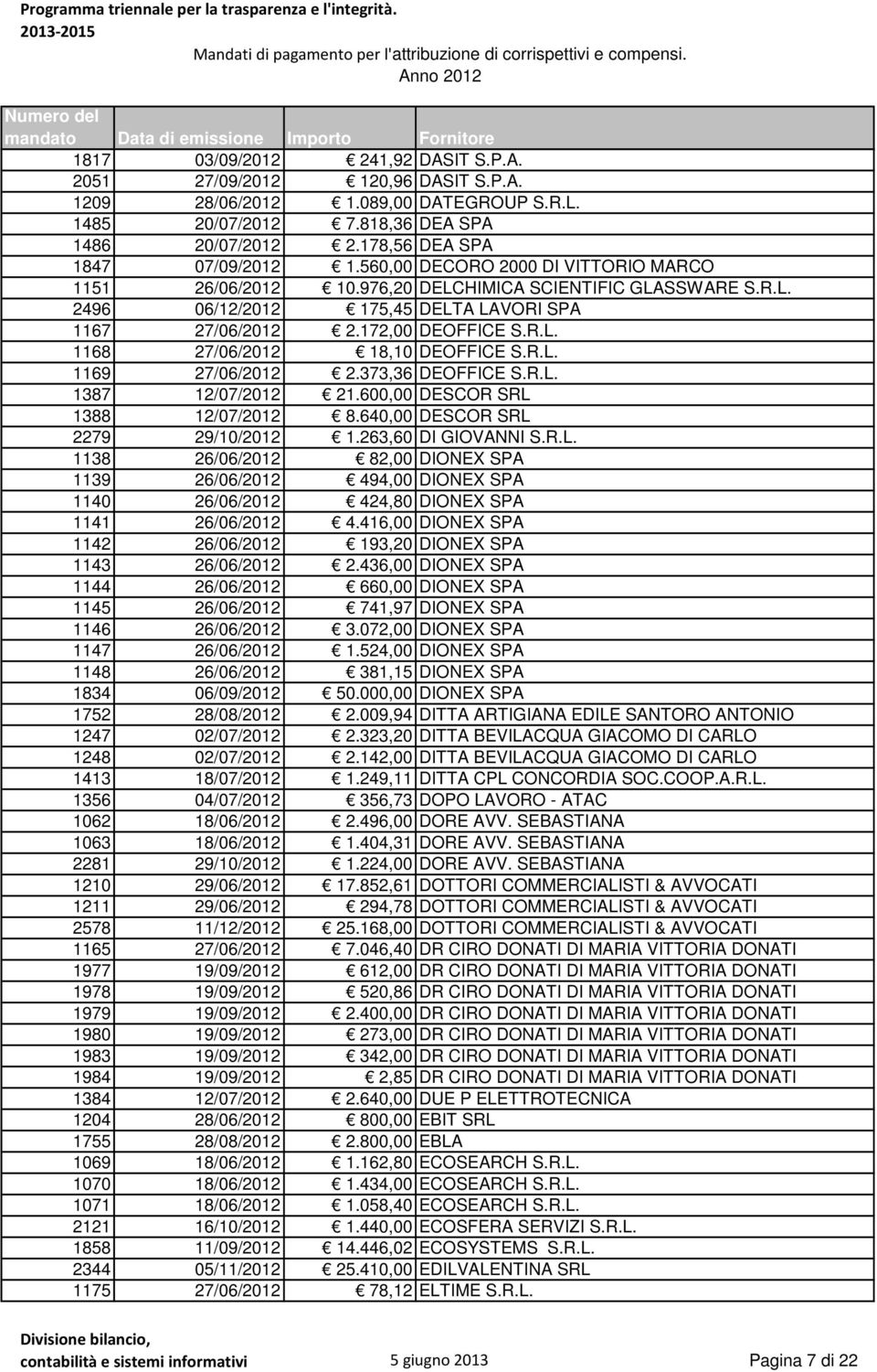 R.L. 1169 27/06/2012 2.373,36 DEOFFICE S.R.L. 1387 12/07/2012 21.600,00 DESCOR SRL 1388 12/07/2012 8.640,00 DESCOR SRL 2279 29/10/2012 1.263,60 DI GIOVANNI S.R.L. 1138 26/06/2012 82,00 DIONEX SPA 1139 26/06/2012 494,00 DIONEX SPA 1140 26/06/2012 424,80 DIONEX SPA 1141 26/06/2012 4.