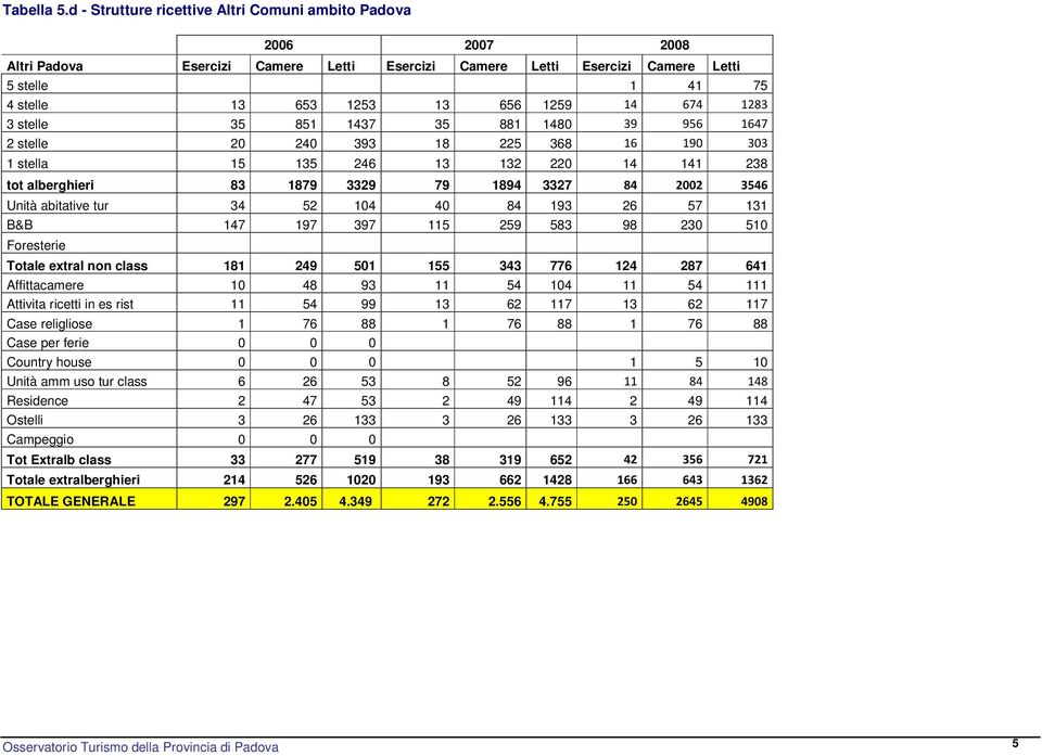 1437 35 881 1480 " " 2 stelle 20 240 393 18 225 368 " 1 stella 15 135 246 13 132 220 14 141 238 tot alberghieri 83 1879 3329 79 1894 3327 Unità abitative tur 34 52 104 40 84 193 26 57 131 B&B 147 197