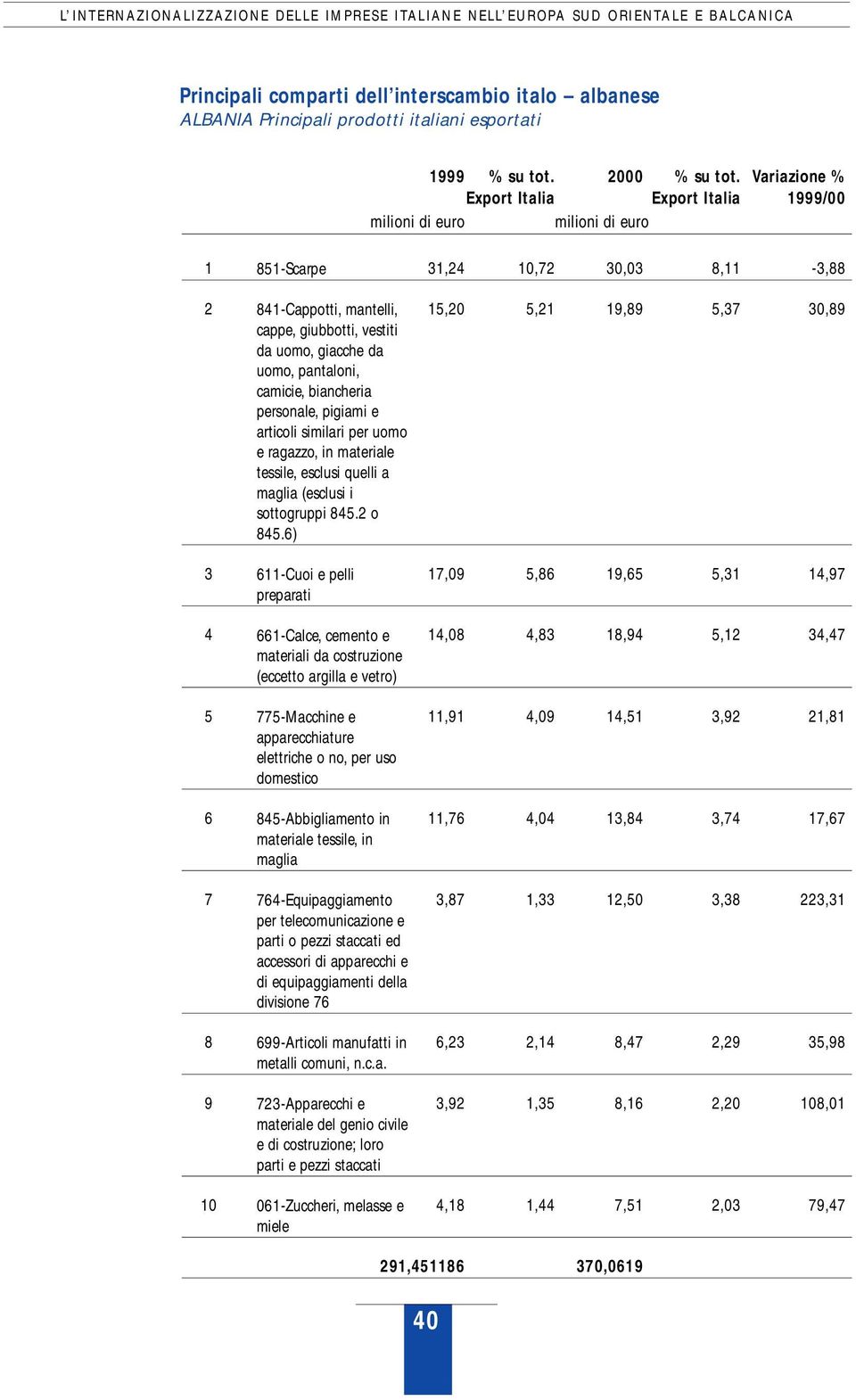 Variazione % Export Italia Export Italia 1999/00 milioni di euro milioni di euro 1 851-Scarpe 31,24 10,72 30,03 8,11-3,88 2 841-Cappotti, mantelli, 15,20 5,21 19,89 5,37 30,89 cappe, giubbotti,