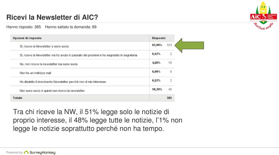 riceve la NW, il 51% legge solo le notizie di proprio