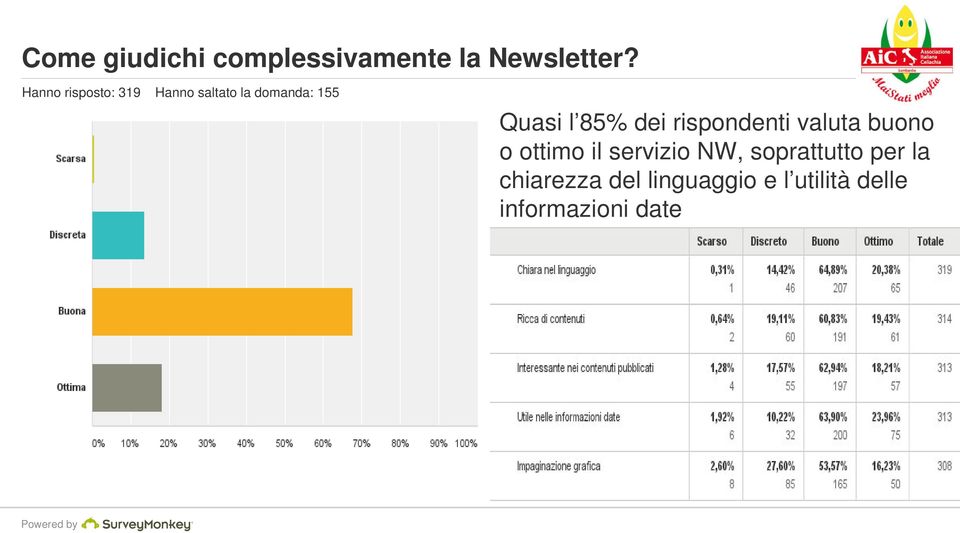 85% dei rispondenti valuta buono o ottimo il servizio NW,