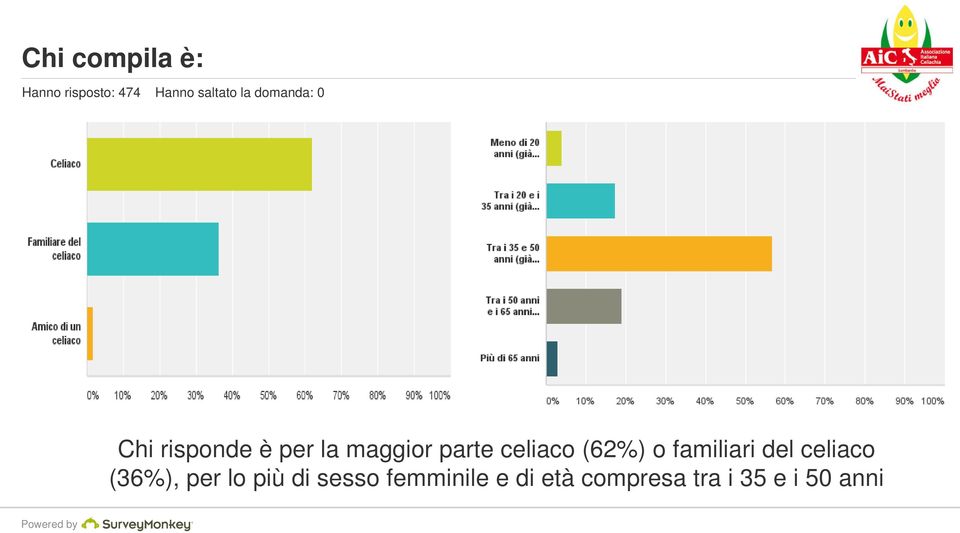 celiaco (62%) o familiari del celiaco (36%), per lo