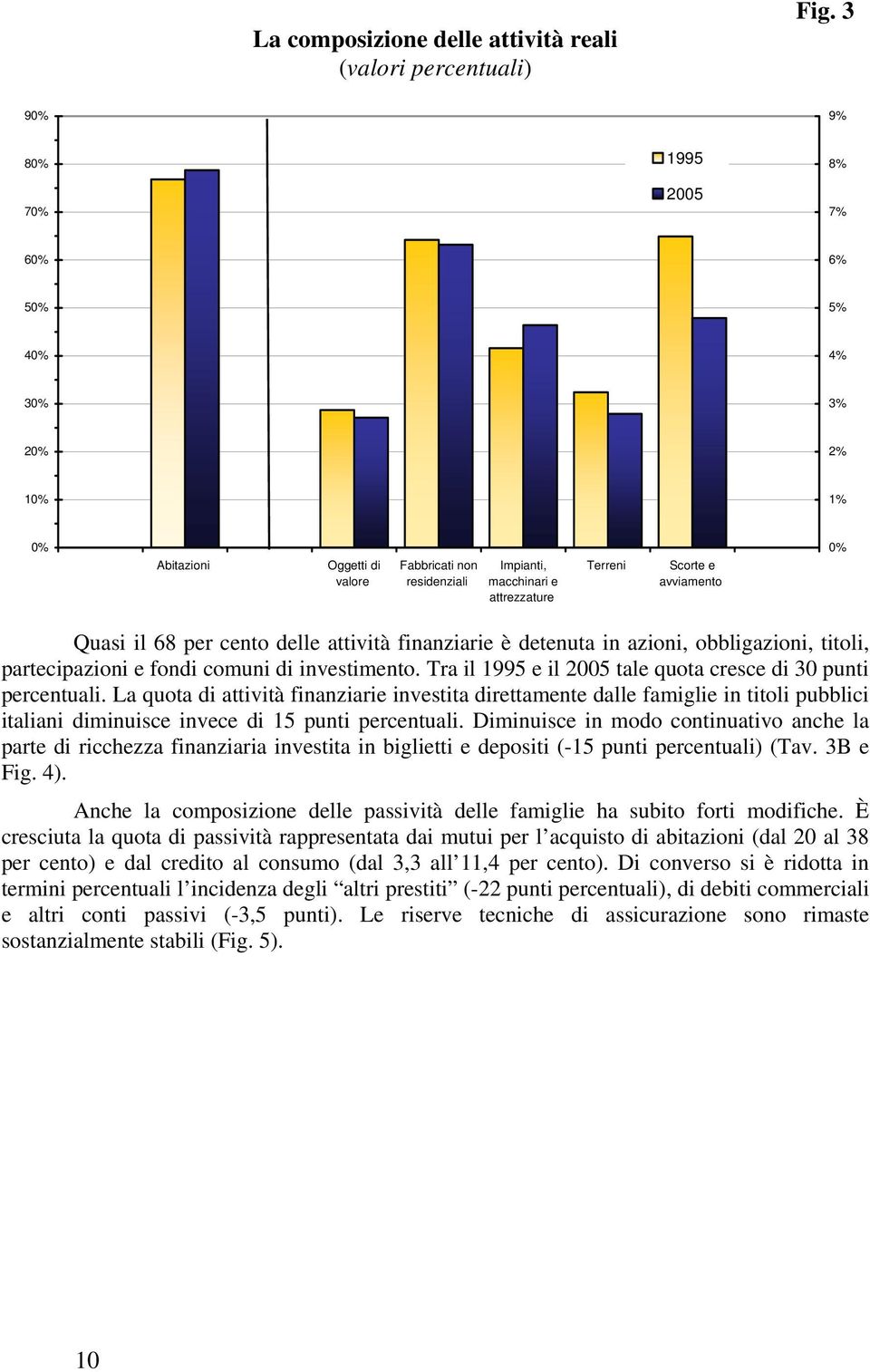 0% Quasi il 68 per cento delle attività finanziarie è detenuta in azioni, obbligazioni, titoli, partecipazioni e fondi comuni di investimento.