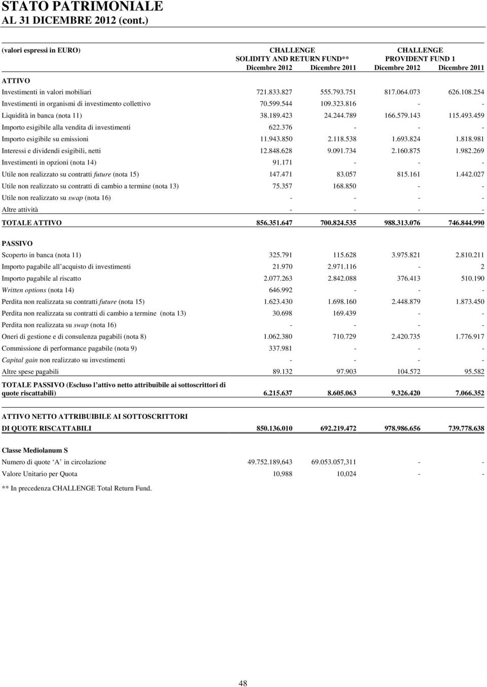 827 555.793.751 817.064.073 626.108.254 Investimenti in organismi di investimento collettivo 70.599.544 109.323.816 - - Liquidità in banca (nota 11) 38.189.423 24.244.789 166.579.143 115.493.