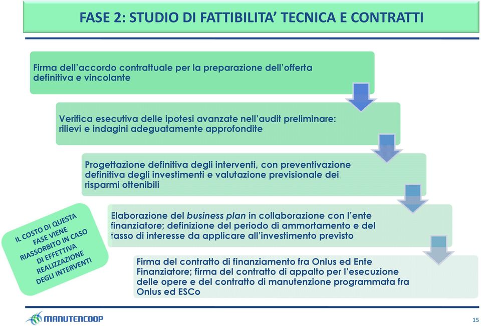 ottenibili Elaborazione del business plan in collaborazione con l ente finanziatore; definizione del periodo di ammortamento e del tasso di interesse da applicare all investimento previsto