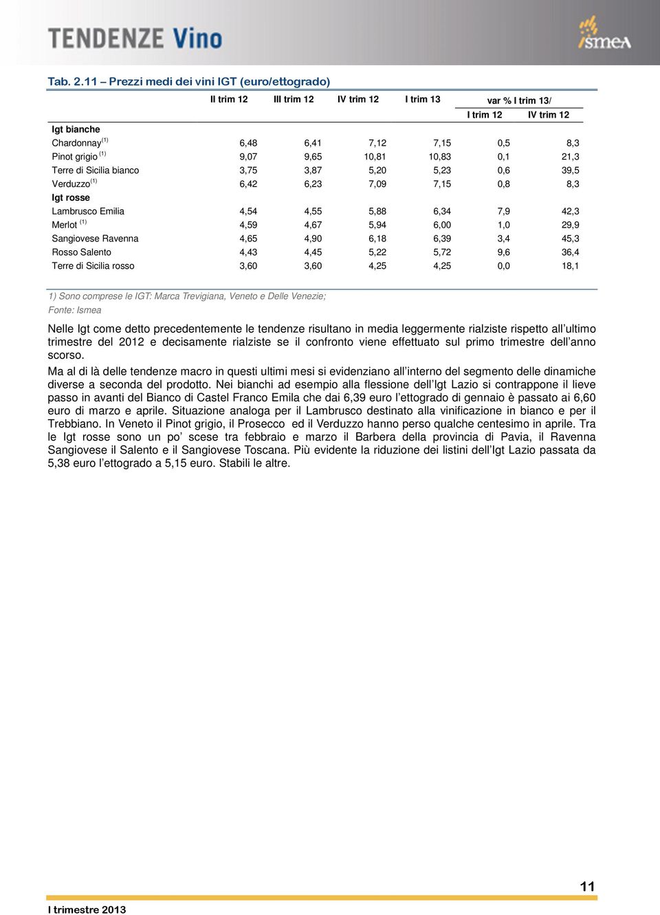 3,75 3,87 5,20 5,23 0,6 39,5 Verduzzo (1) 6,42 6,23 7,09 7,15 0,8 8,3 Igt rosse Lambrusco Emilia 4,54 4,55 5,88 6,34 7,9 42,3 Merlot (1) 4,59 4,67 5,94 6,00 1,0 29,9 Sangiovese Ravenna 4,65 4,90 6,18