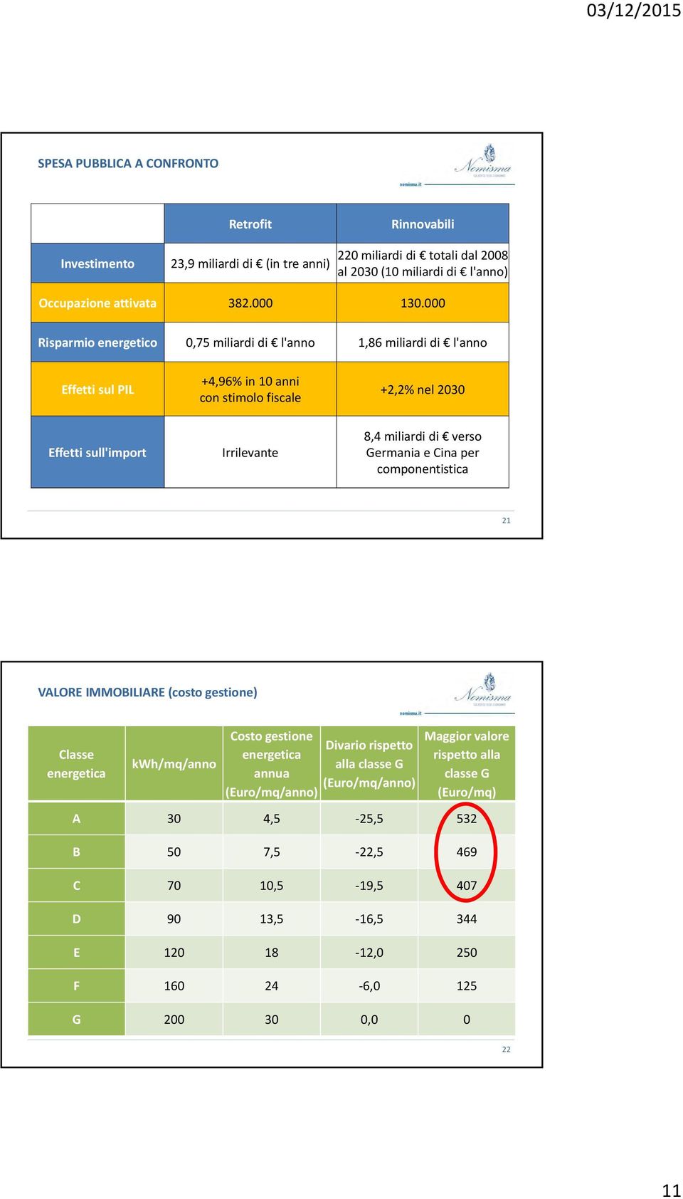 verso Germania e Cina per componentistica 21 VALORE IMMOBILIARE (costo gestione) Classe energetica kwh/mq/anno Costo gestione Divario rispetto energetica alla classe G annua (Euro/mq/anno)