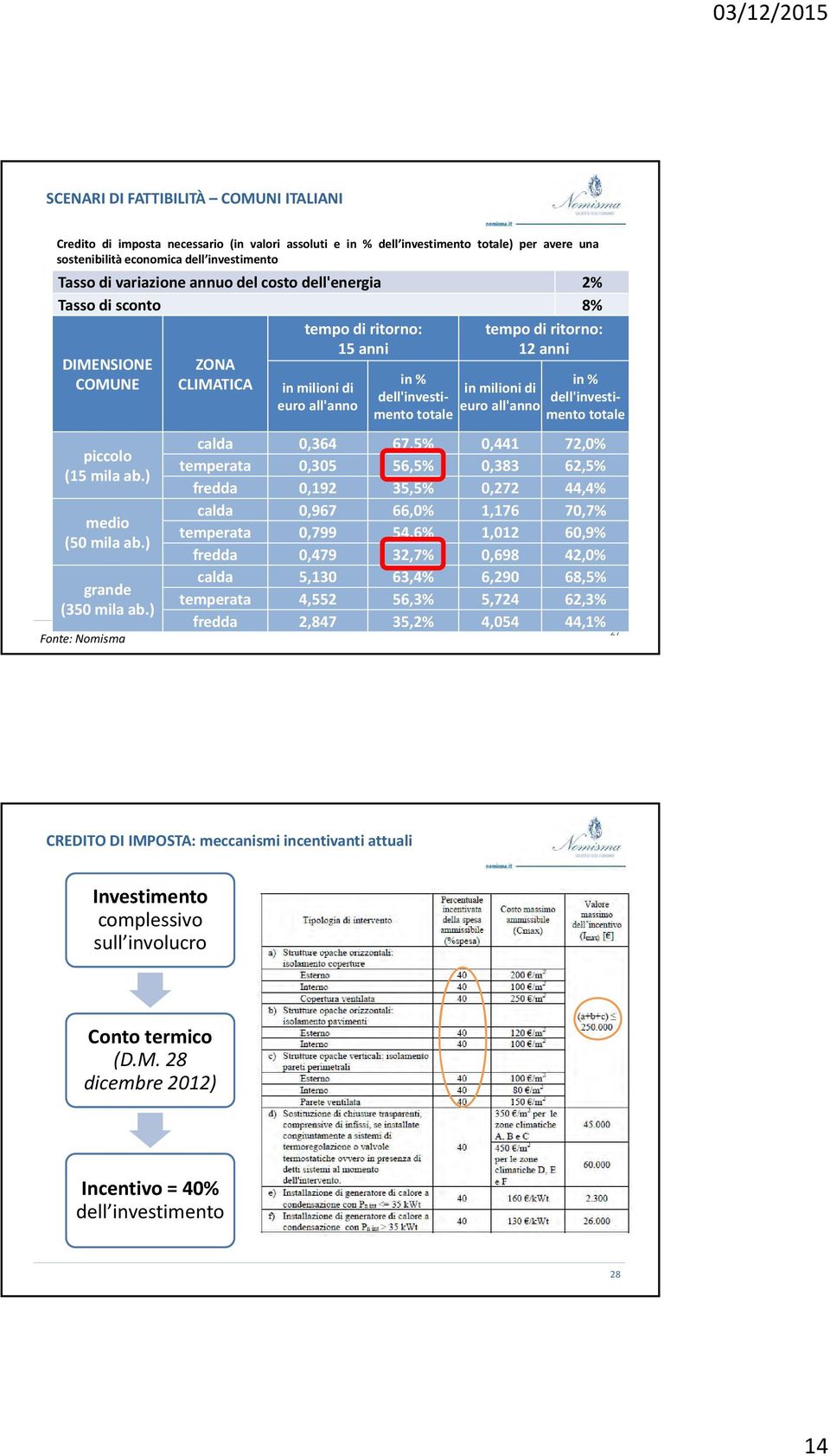 ) Fonte: Nomisma ZONA CLIMATICA tempo di ritorno: 15 anni in milioni di euro all'anno in % dell'investimento totale tempo di ritorno: 12 anni in milioni di euro all'anno in % dell'investimento totale