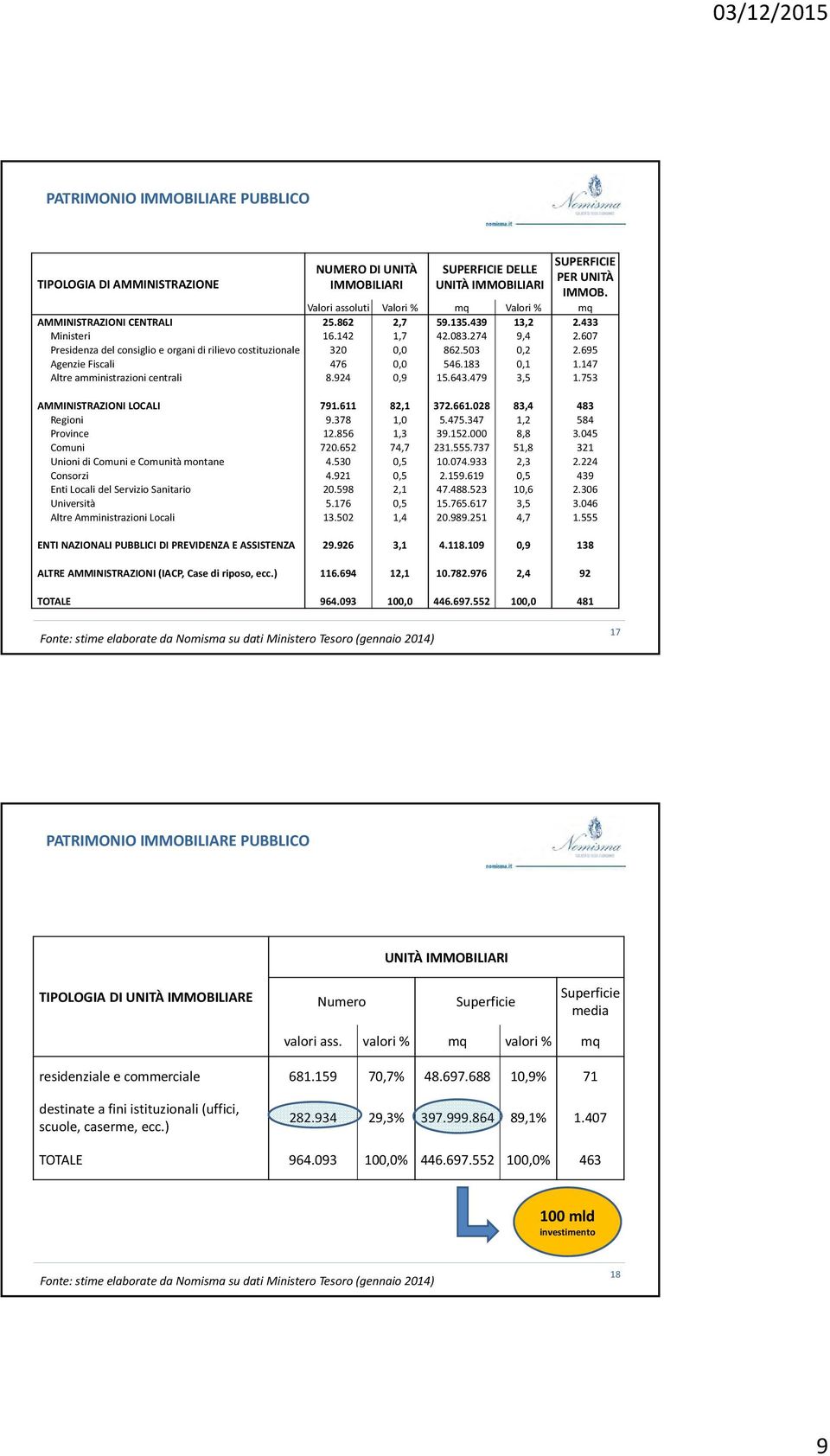 607 Presidenza del consiglio e organi di rilievo costituzionale 320 0,0 862.503 0,2 2.695 Agenzie Fiscali 476 0,0 546.183 0,1 1.147 Altre amministrazioni centrali 8.924 0,9 15.643.479 3,5 1.