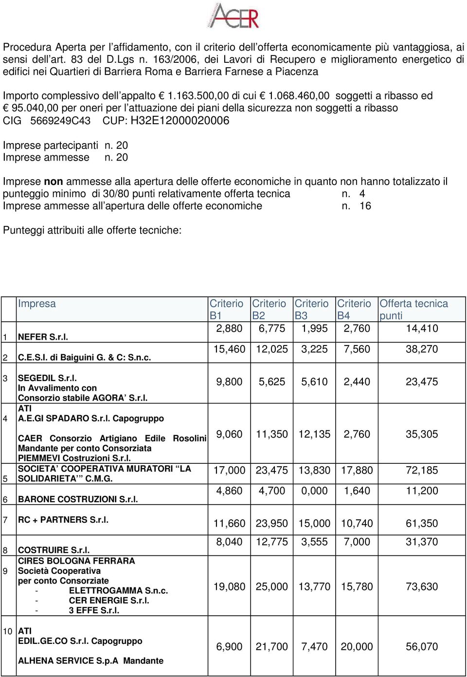 460,00 soggetti a ribasso ed 9.040,00 per oneri per l attuazione dei piani della sicurezza non soggetti a ribasso CIG 669249C43 CUP: H32E1000006 Imprese partecipanti n. Imprese ammesse n.