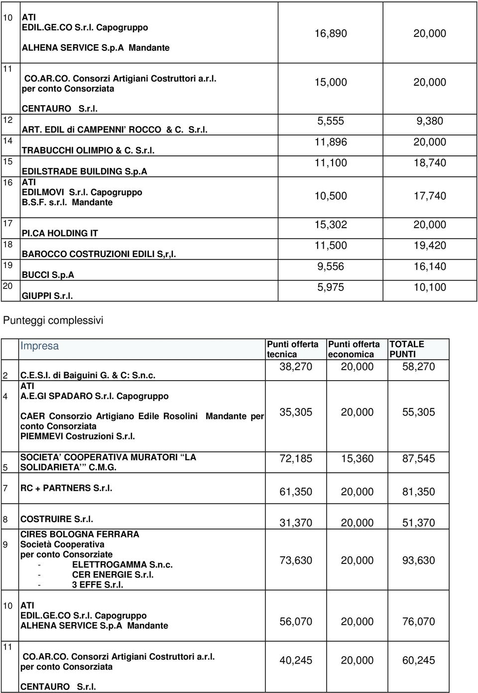 Artigiano Edile Rosolini Mandante per Punti offerta tecnica Punti offerta economica TOTALE PUNTI 38,270,000 8,270 3,30,000,30