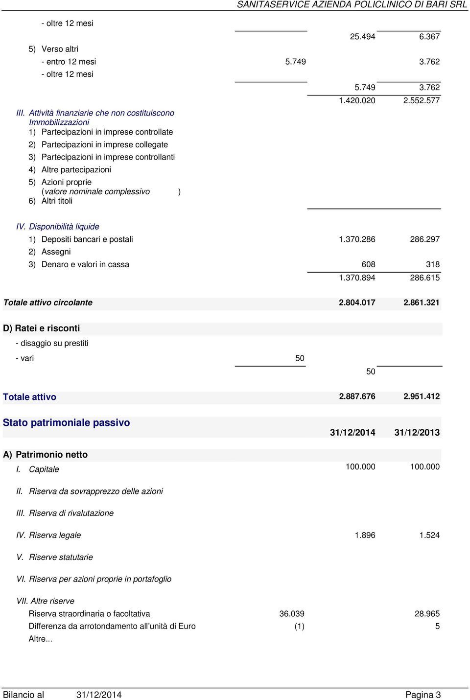 partecipazioni 5) Azioni proprie (valore nominale complessivo ) 6) Altri titoli 5.749 3.762 1.420.020 2.552.577 IV. Disponibilità liquide 1) Depositi bancari e postali 1.370.286 286.