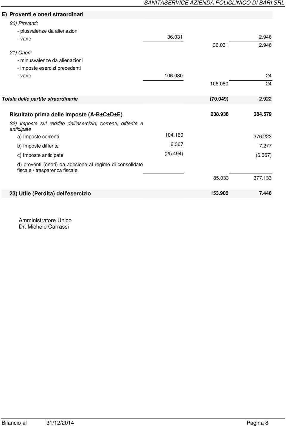 922 Risultato prima delle imposte (A-B±C±D±E) 238.938 384.579 22) Imposte sul reddito dell'esercizio, correnti, differite e anticipate a) Imposte correnti 104.160 376.