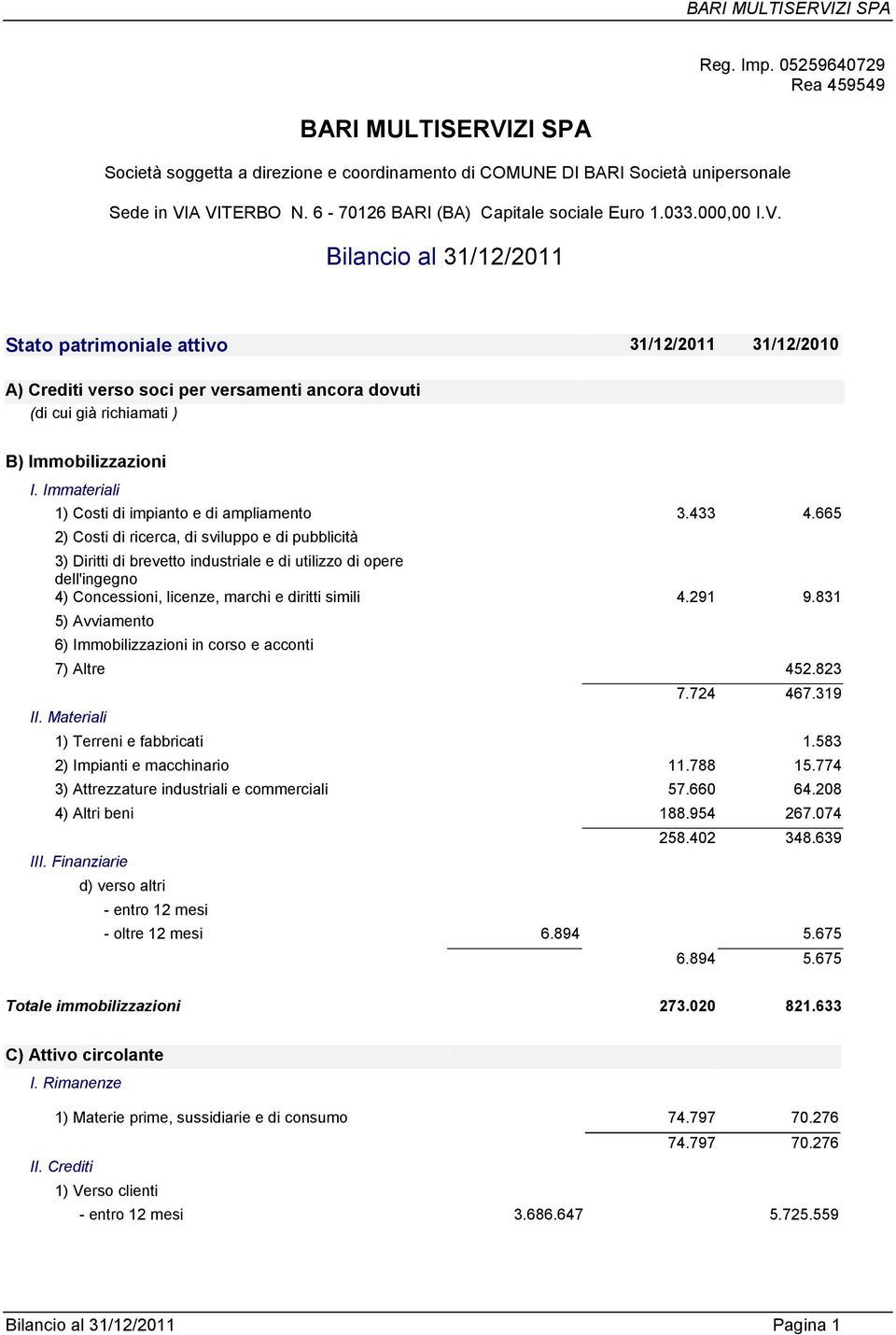 Bilancio al 31/12/2011 Stato patrimoniale attivo 31/12/2011 31/12/2010 A) Crediti verso soci per versamenti ancora dovuti (di cui già richiamati ) B) Immobilizzazioni I.