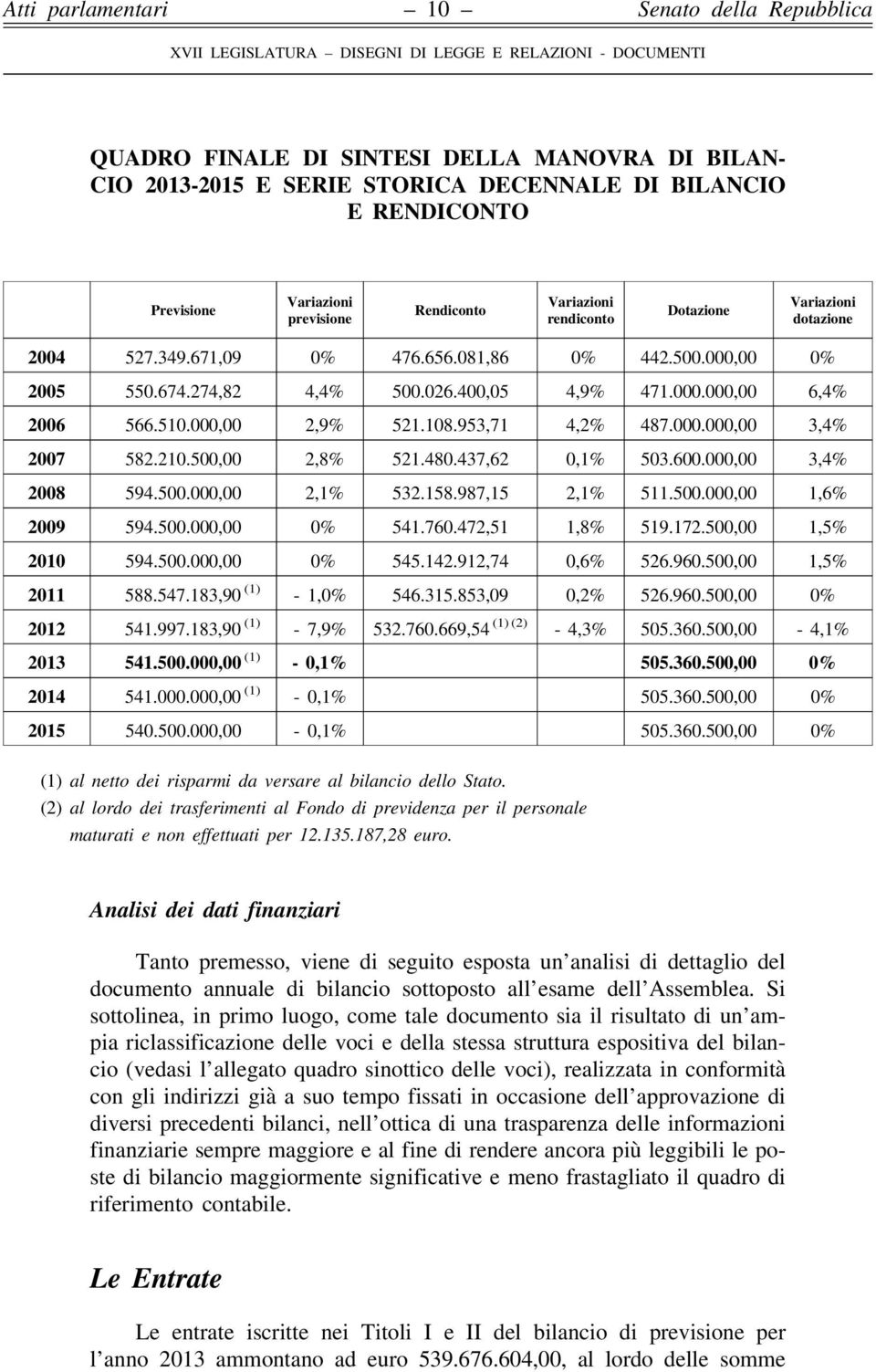 274,82 4,4% 500.026.400,05 4,9% 471.000.000,00 6,4% 2006 566.510.000,00 2,9% 521.108.953,71 4,2% 487.000.000,00 3,4% 2007 582.210.500,00 2,8% 521.480.437,62 0,1% 503.600.000,00 3,4% 2008 594.500.000,00 2,1% 532.