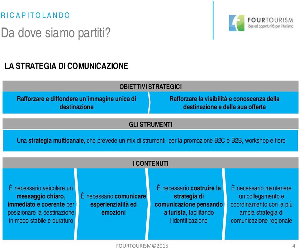 offerta Una strategia multicanale, che prevede un mix di strumenti per la promozione B2C e B2B, workshop e fiere I CONTENUTI È necessario veicolare un messaggio chiaro, immediato e coerente