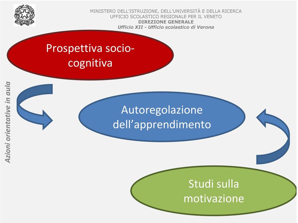 Autoregolazione dell