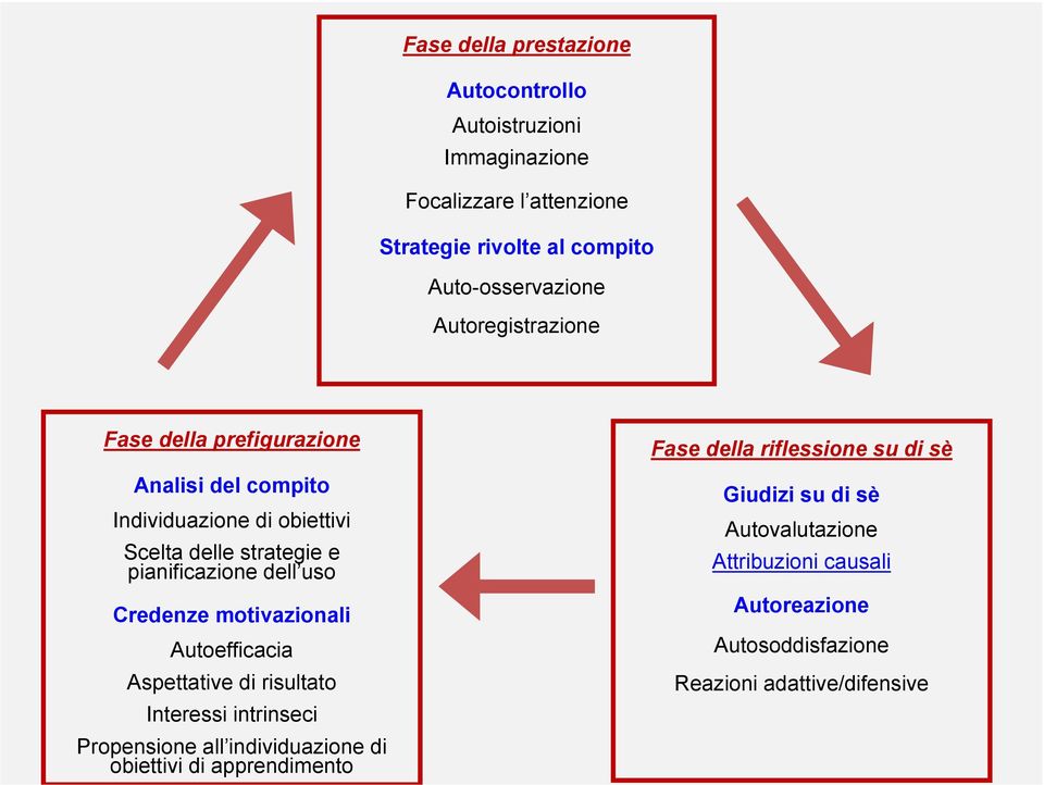 Credenze motivazionali Autoefficacia Aspettative di risultato Interessi intrinseci Propensione all individuazione di obiettivi di