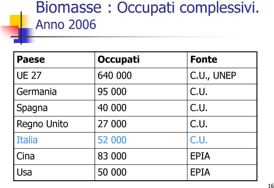 27 640 000 C.U., UNEP Germania 95 000 C.U. Spagna 40 000 C.