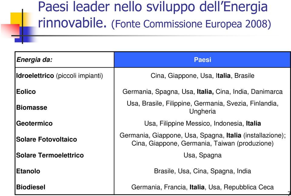 Biodiesel Paesi Cina, Giappone, Usa, Italia, Brasile Germania, Spagna, Usa, Italia, Cina, India, Danimarca Usa, Brasile, Filippine, Germania, Svezia,