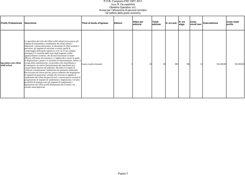 ore aula Costo/ stage ora/all max Costo totale profilo Specialista ciclo rifiuti solidi urbani Lo specialista del ciclo dei rifiuti solidi urbani lavora presso gli impianti di trattamento e