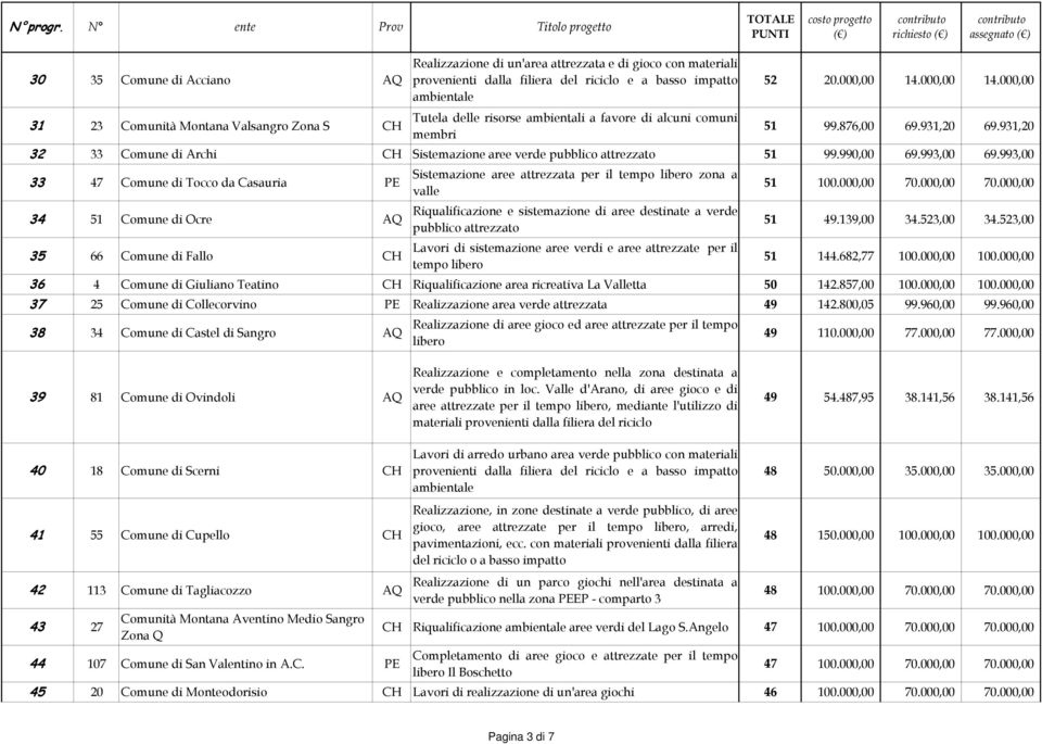 931,20 32 33 Comune di Archi CH Sistemazione aree verde pubblico attrezzato 51 99.990,00 69.993,00 69.