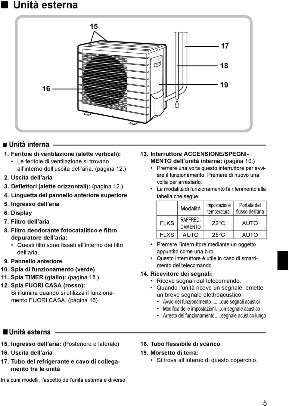 Filtro deodorante fotocatalitico e filtro depuratore dell aria: Questi filtri sono fissati all interno dei filtri dell aria. 9. Pannello anteriore 10. Spia di funzionamento (verde) 11.