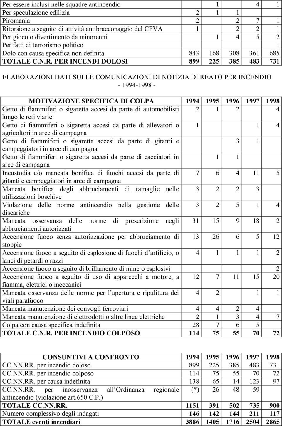 PER INCENDI DOLOSI 899 225 385 483 731-1994-1998 - MOTIVAZIONE SPECIFICA DI COLPA 1994 1995 1996 1997 1998 Getto di fiammiferi o sigaretta accesi da parte di automobilisti 2 1 2 4 lungo le reti