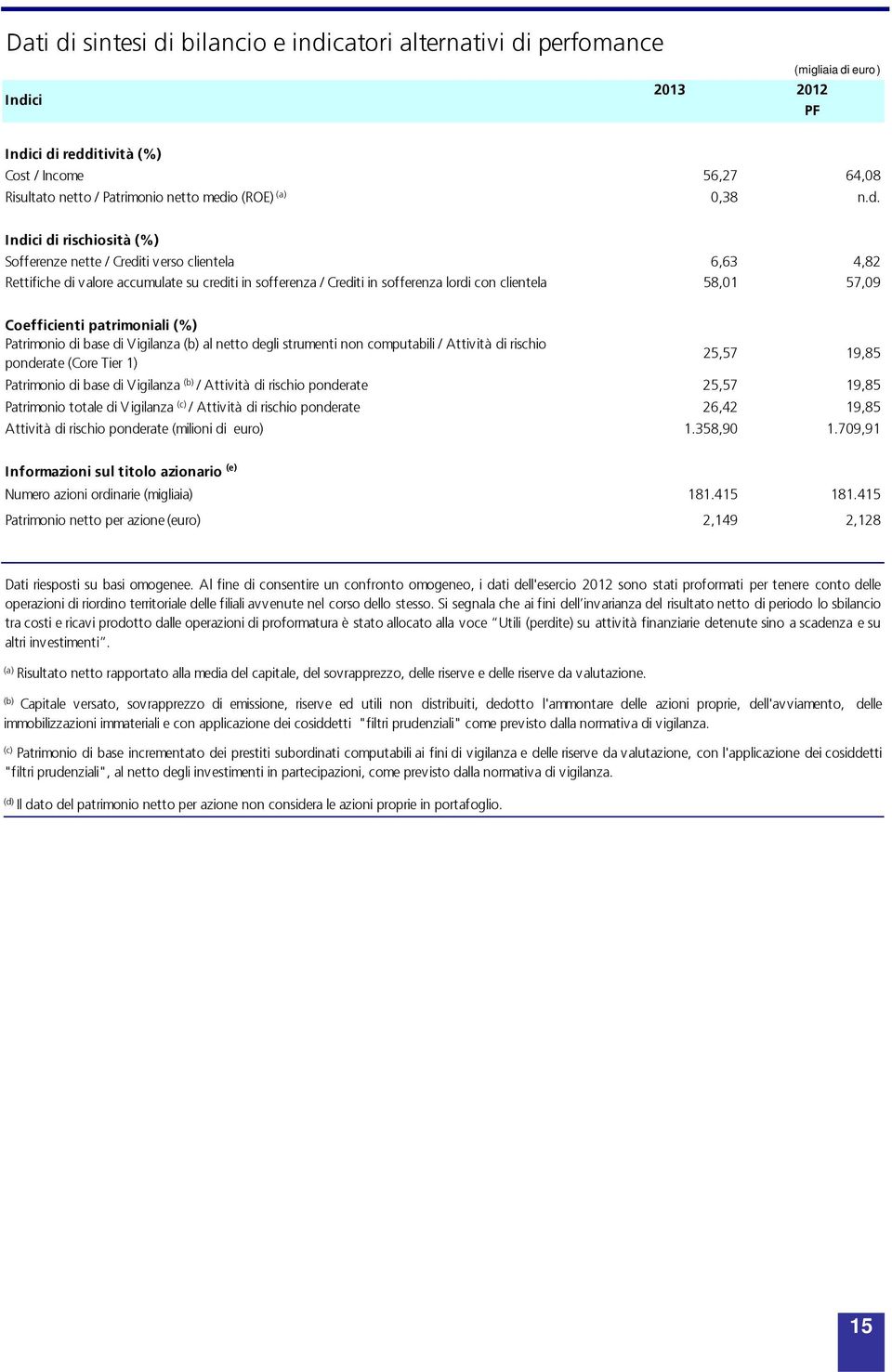 Indici di rischiosità (%) Sofferenze nette / Crediti verso clientela 6,63 4,82 Rettifiche di valore accumulate su crediti in sofferenza / Crediti in sofferenza lordi con clientela 58,01 57,09