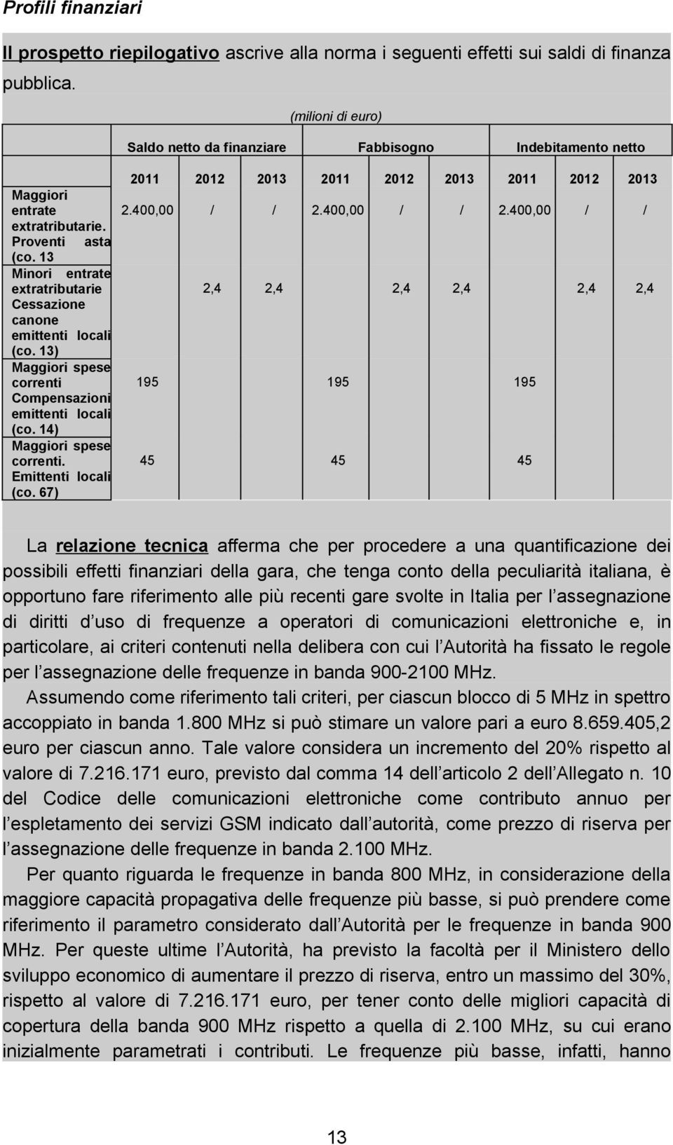 67) (milioni di euro) Saldo netto da finanziare Fabbisogno Indebitamento netto 2011 2012 2013 2011 2012 2013 2011 2012 2013 2.400,00 / / 2.