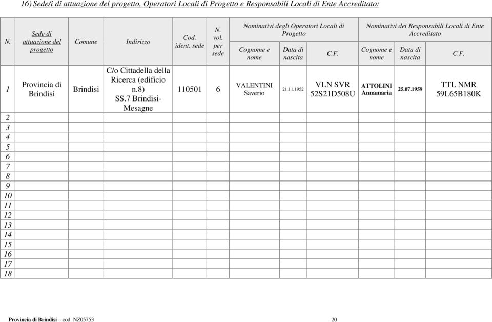 Nominativi dei Responsabili Locali di Ente Accreditato Cognome e nome Data di nascita C.F.