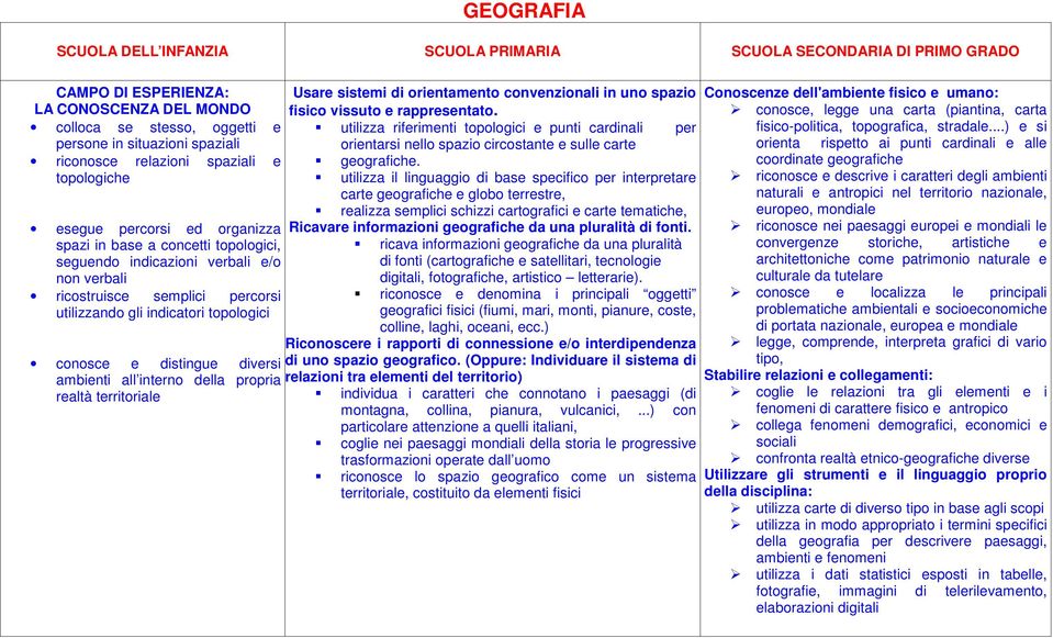 propria realtà territoriale Usare sistemi di orientamento convenzionali in uno spazio fisico vissuto e rappresentato.
