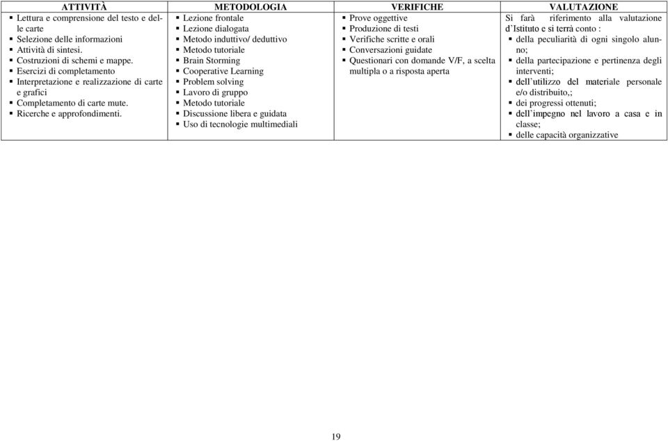 Lezione dialogata Metodo induttivo/ deduttivo Metodo tutoriale Brain Storming Cooperative Learning Problem solving Lavoro di gruppo Metodo tutoriale Discussione libera e guidata Uso di tecnologie