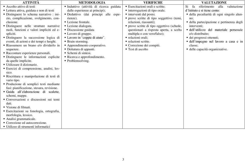 prove scritte di tipo oggettivo (schede, Discussione guidata questionari a risposta aperta, a scelta Lavoro di gruppo. multipla o con vero/falso); Lavoro in coppie di aiuto.