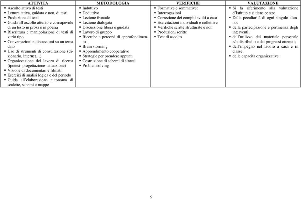 cooperativo Strategie per prendere appunti Costruzione di schemi di sintesi Problemsolving Ascolto attivo di testi Lettura attiva, guidata e non, di testi Produzione di testi Guida all ascolto