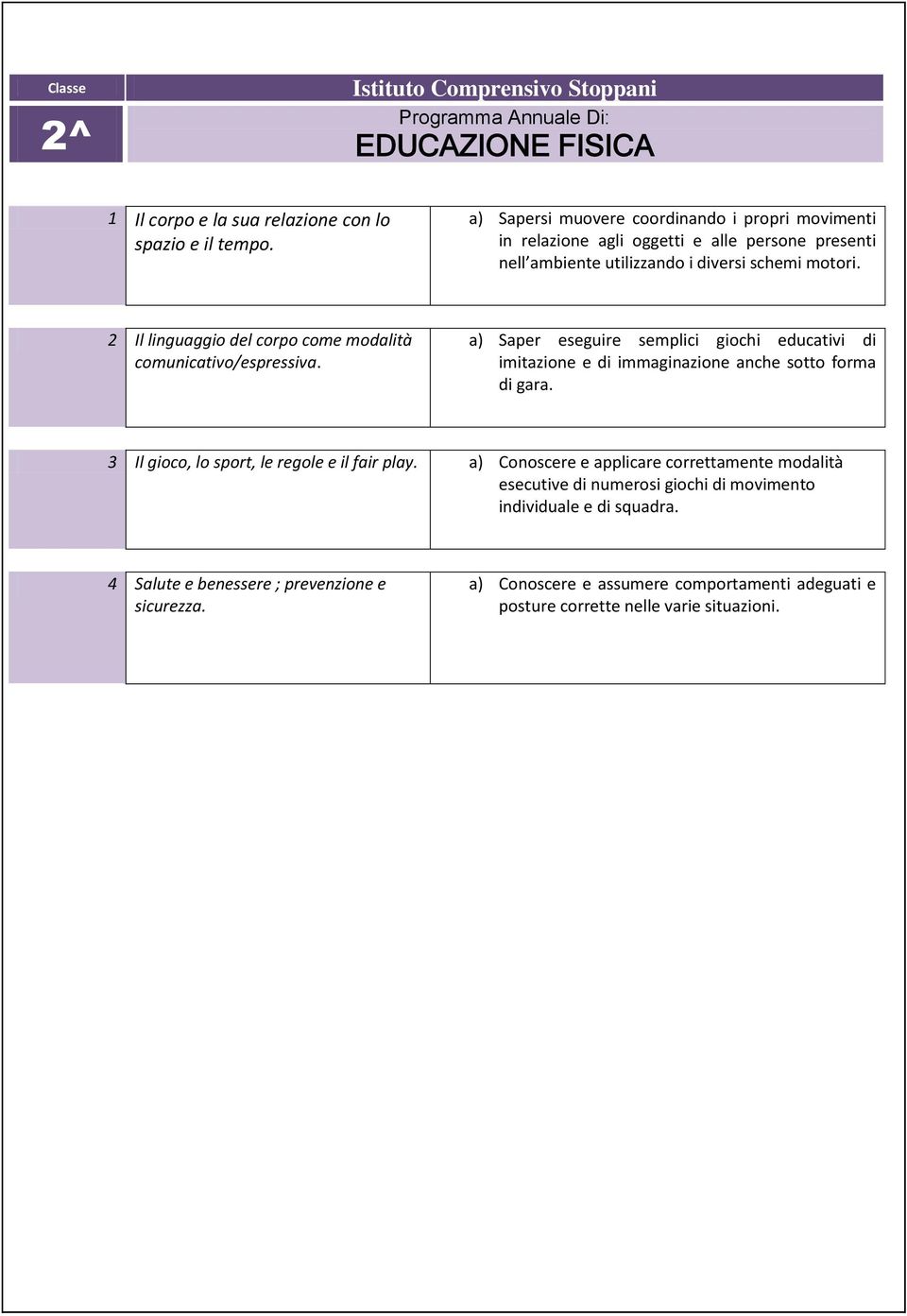 2 Il linguaggio del corpo come modalità comunicativo/espressiva. a) Saper eseguire semplici giochi educativi di imitazione e di immaginazione anche sotto forma di gara.