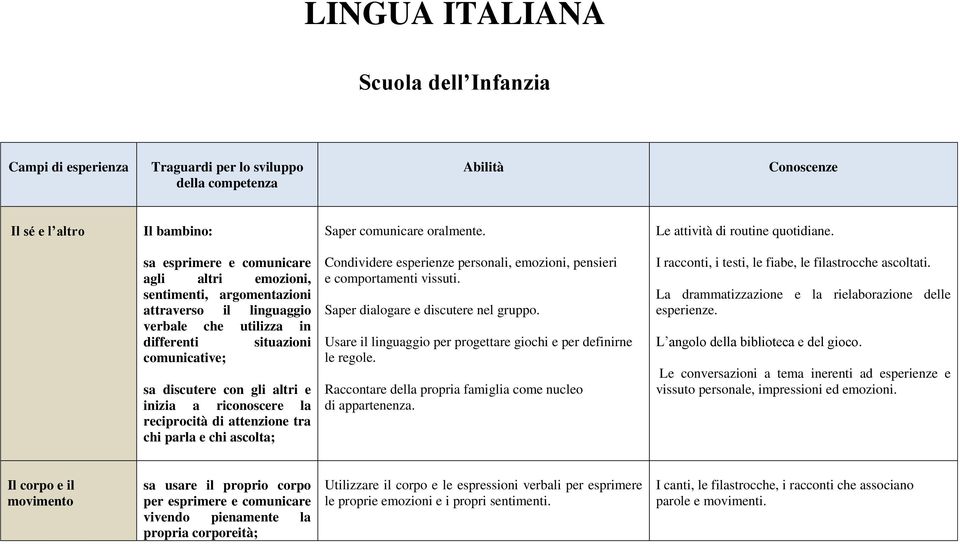 sa esprimere e comunicare agli altri emozioni, sentimenti, argomentazioni attraverso il linguaggio verbale che utilizza in differenti situazioni comunicative; sa discutere con gli altri e inizia a